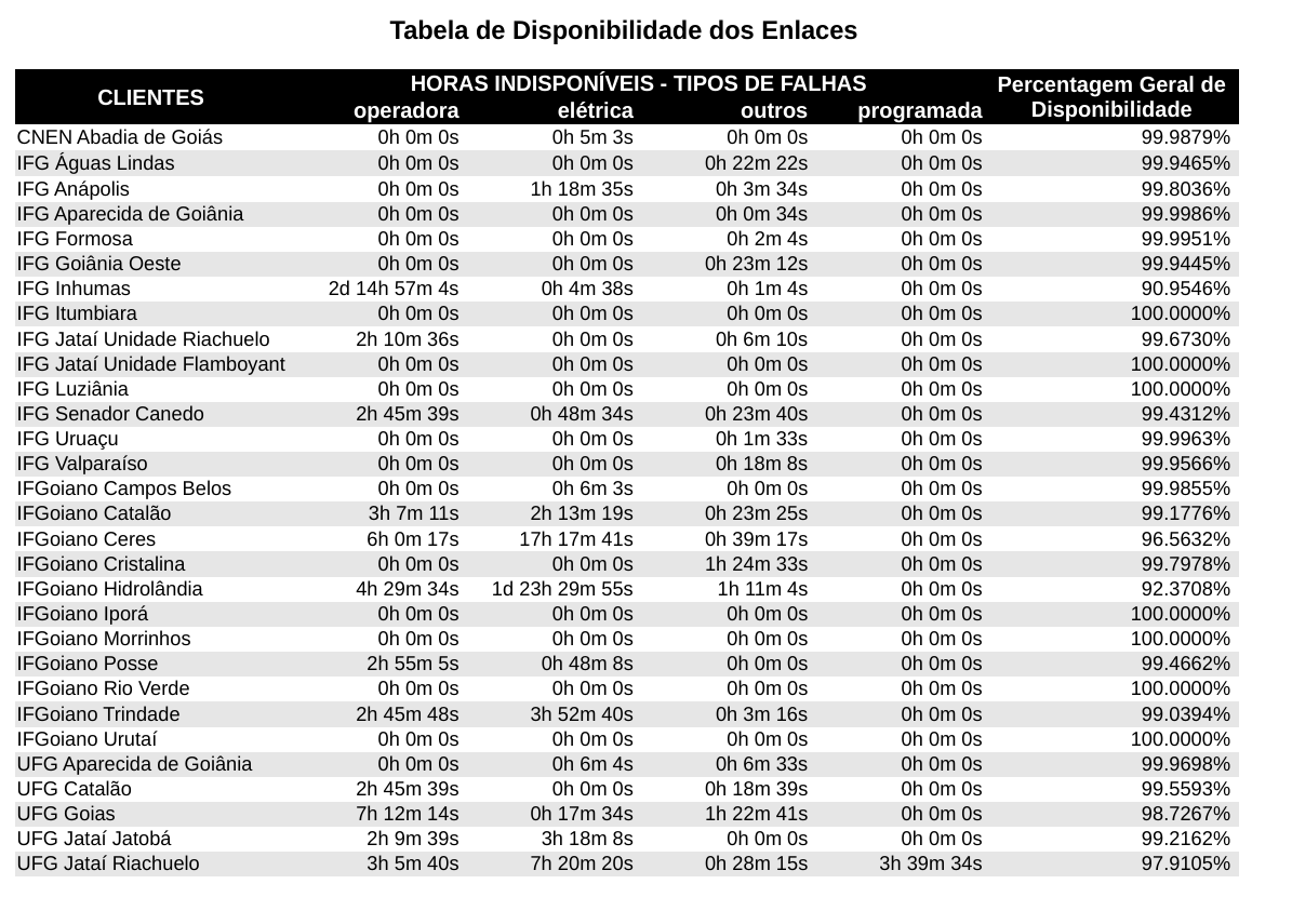 Tabela de Disponibilidade