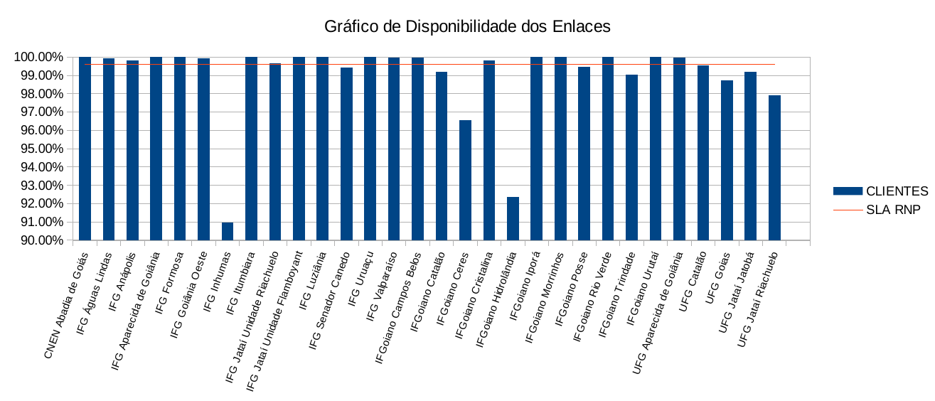 Grafico de Disponibilidade